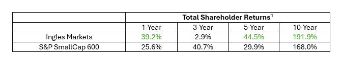 totals shareholder returns